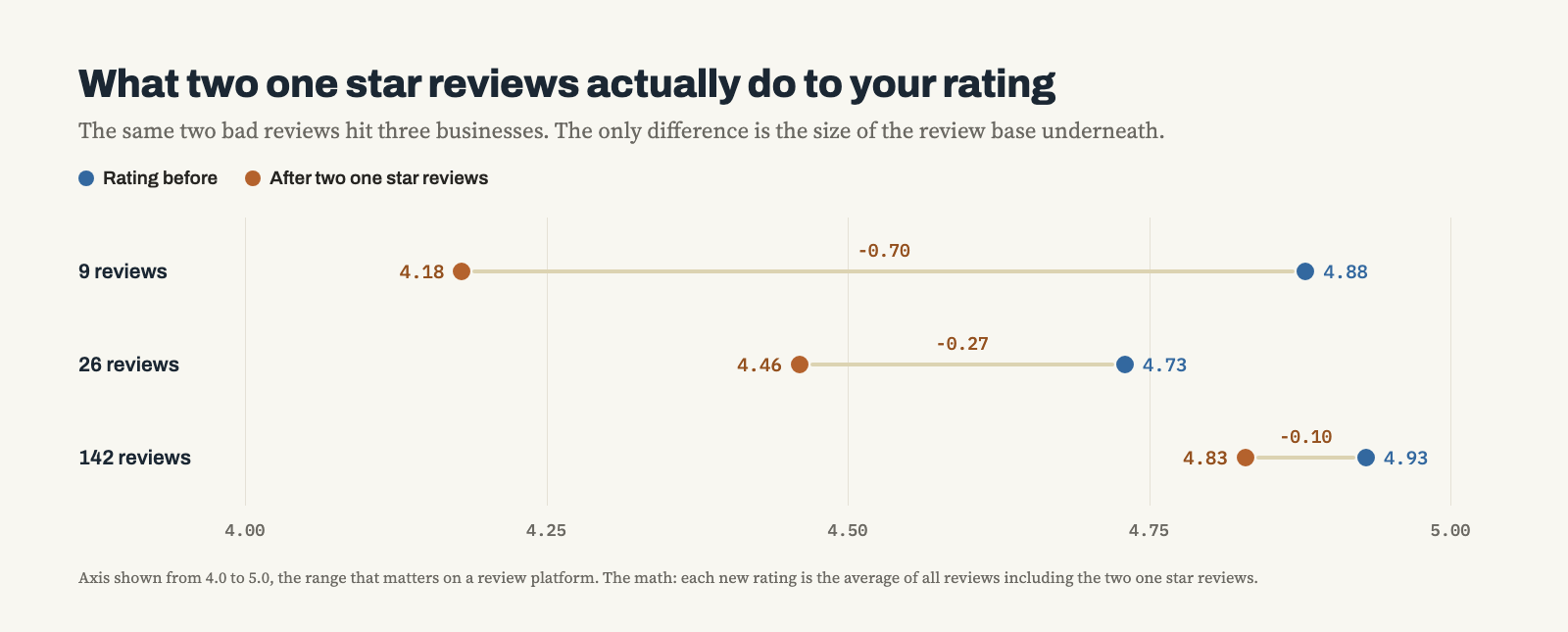 Chart comparing the rating impact of two one star reviews on businesses with 9, 26, and 142 reviews