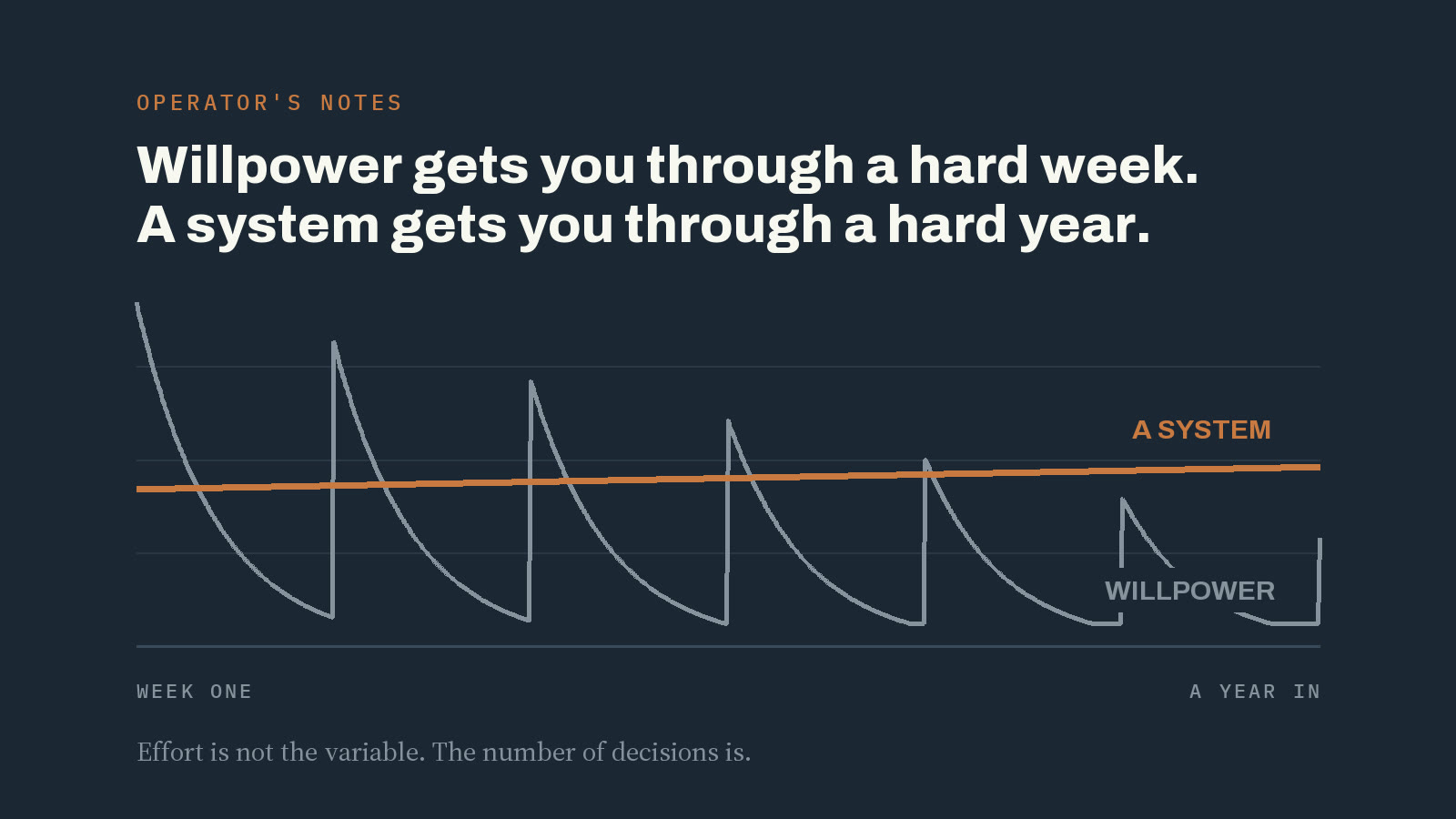 Chart contrasting willpower, which spikes and decays each week, with a system, which holds steady over a year